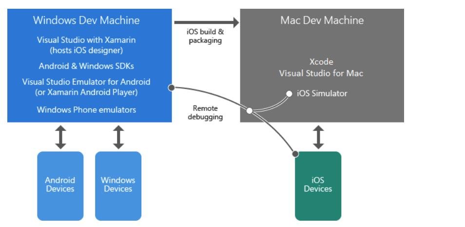 design view visual studio for mac 2
